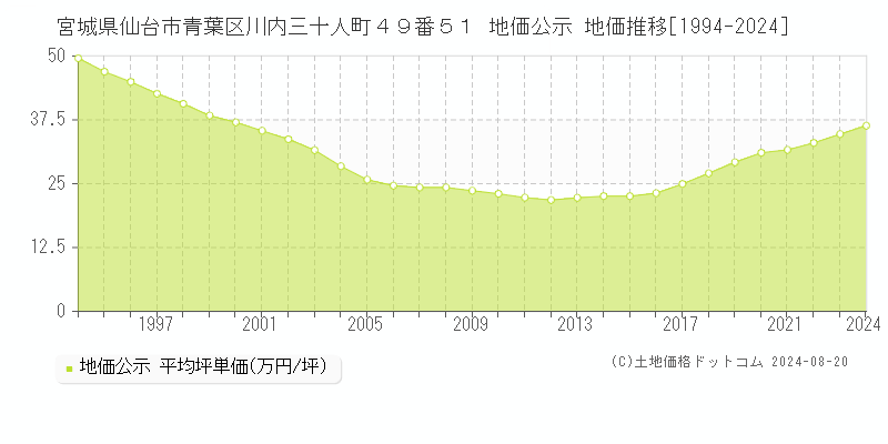 宮城県仙台市青葉区川内三十人町４９番５１ 公示地価 地価推移[1994-2024]