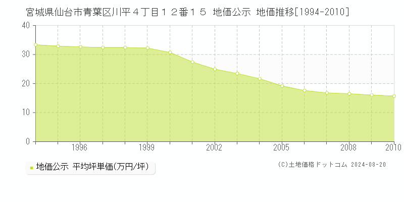 宮城県仙台市青葉区川平４丁目１２番１５ 地価公示 地価推移[1994-2010]