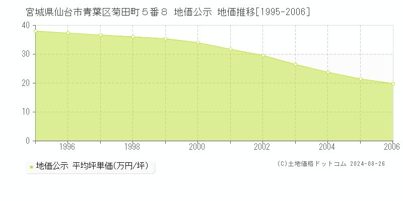 宮城県仙台市青葉区菊田町５番８ 公示地価 地価推移[1995-2006]