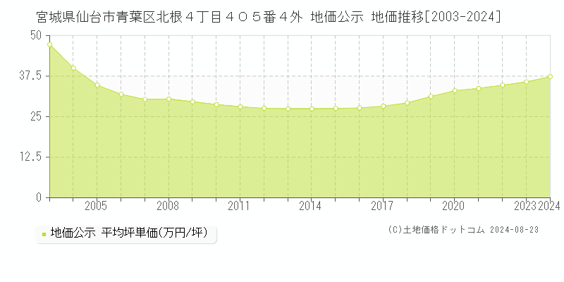 宮城県仙台市青葉区北根４丁目４０５番４外 地価公示 地価推移[2003-2023]