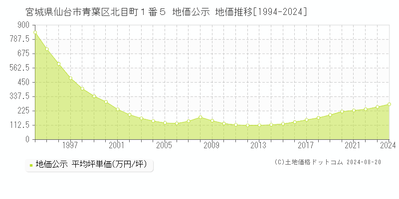 宮城県仙台市青葉区北目町１番５ 地価公示 地価推移[1994-2024]