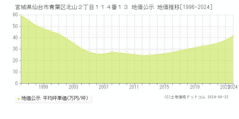 宮城県仙台市青葉区北山２丁目１１４番１３ 公示地価 地価推移[1996-2024]