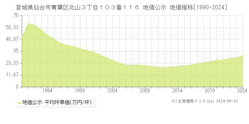 宮城県仙台市青葉区北山３丁目１０３番１１６ 地価公示 地価推移[1990-2023]