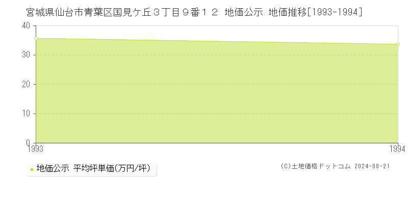 宮城県仙台市青葉区国見ケ丘３丁目９番１２ 公示地価 地価推移[1993-2024]