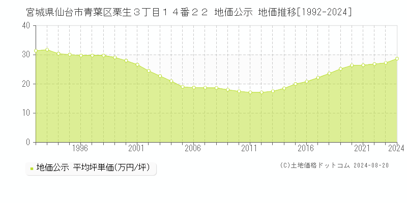 宮城県仙台市青葉区栗生３丁目１４番２２ 公示地価 地価推移[1992-2024]