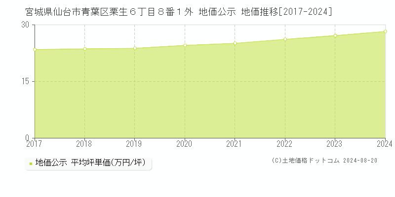 宮城県仙台市青葉区栗生６丁目８番１外 地価公示 地価推移[2017-2023]