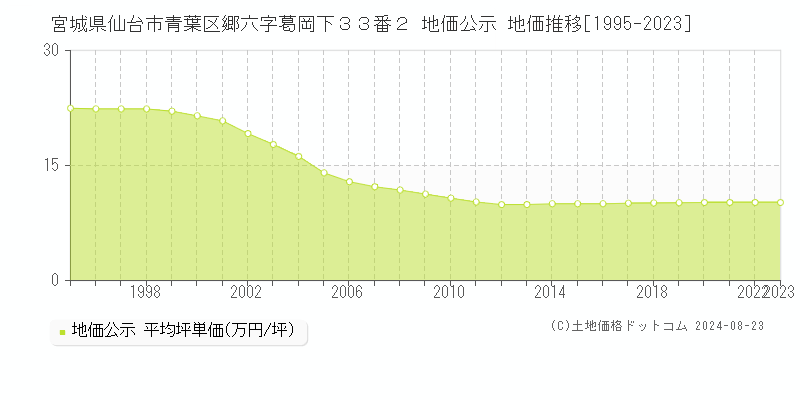 宮城県仙台市青葉区郷六字葛岡下３３番２ 地価公示 地価推移[1995-2023]