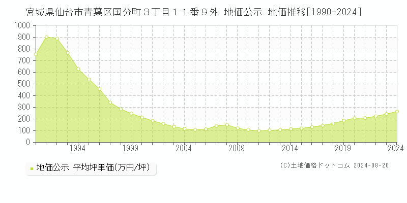 宮城県仙台市青葉区国分町３丁目１１番９外 公示地価 地価推移[1990-2024]