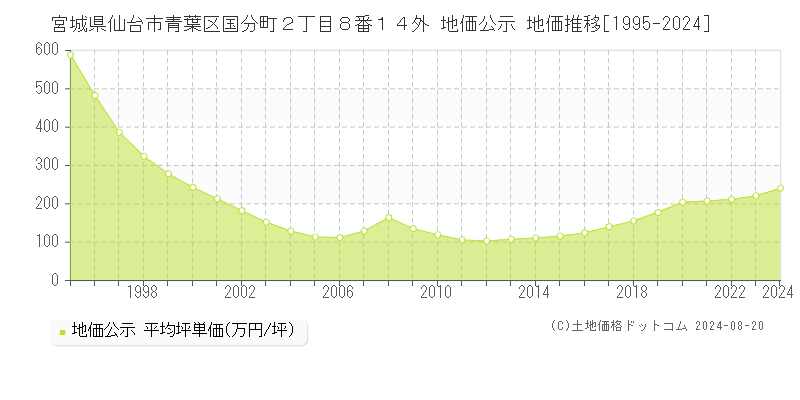 宮城県仙台市青葉区国分町２丁目８番１４外 地価公示 地価推移[1995-2023]