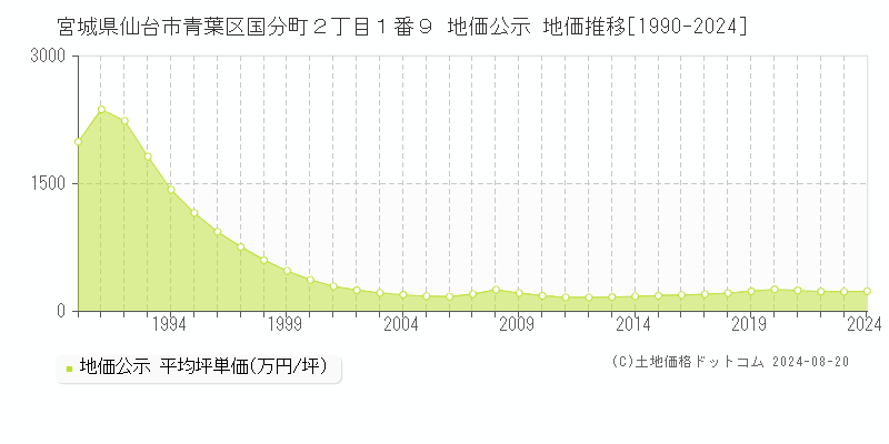 宮城県仙台市青葉区国分町２丁目１番９ 地価公示 地価推移[1990-2023]