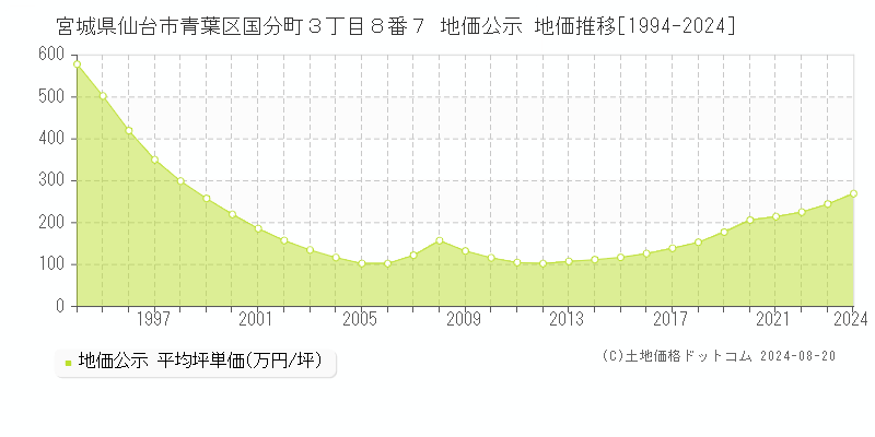 宮城県仙台市青葉区国分町３丁目８番７ 公示地価 地価推移[1994-2024]