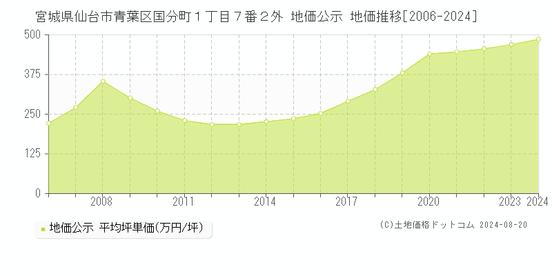 宮城県仙台市青葉区国分町１丁目７番２外 公示地価 地価推移[2006-2024]