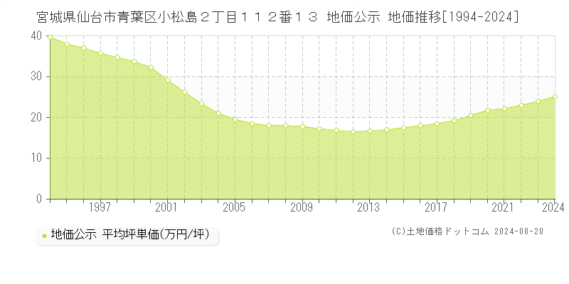 宮城県仙台市青葉区小松島２丁目１１２番１３ 地価公示 地価推移[1994-2023]