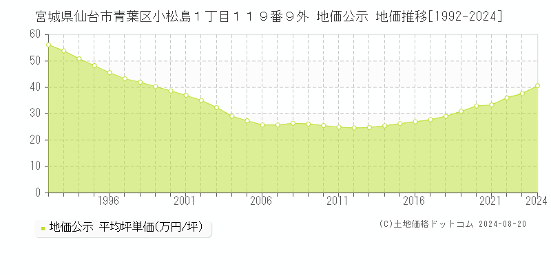 宮城県仙台市青葉区小松島１丁目１１９番９外 公示地価 地価推移[1992-2024]