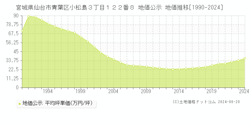 宮城県仙台市青葉区小松島３丁目１２２番８ 公示地価 地価推移[1990-2024]