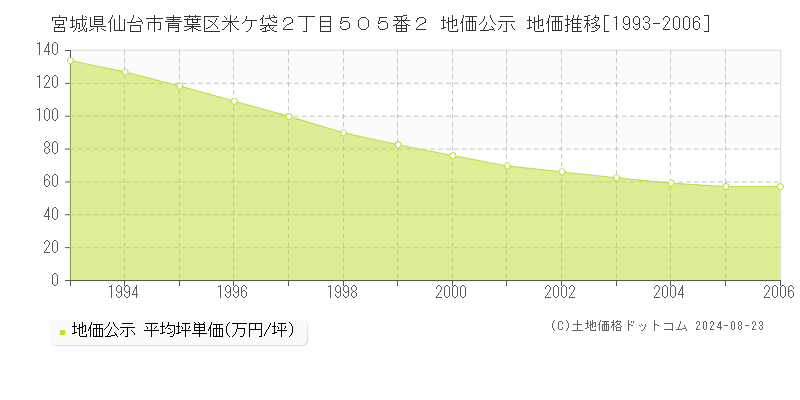 宮城県仙台市青葉区米ケ袋２丁目５０５番２ 地価公示 地価推移[1993-2006]