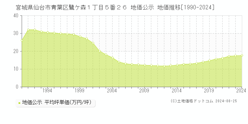 宮城県仙台市青葉区鷺ケ森１丁目５番２６ 地価公示 地価推移[1990-2023]