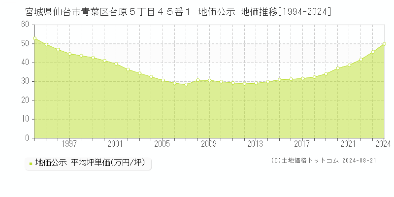 宮城県仙台市青葉区台原５丁目４５番１ 地価公示 地価推移[1994-2023]