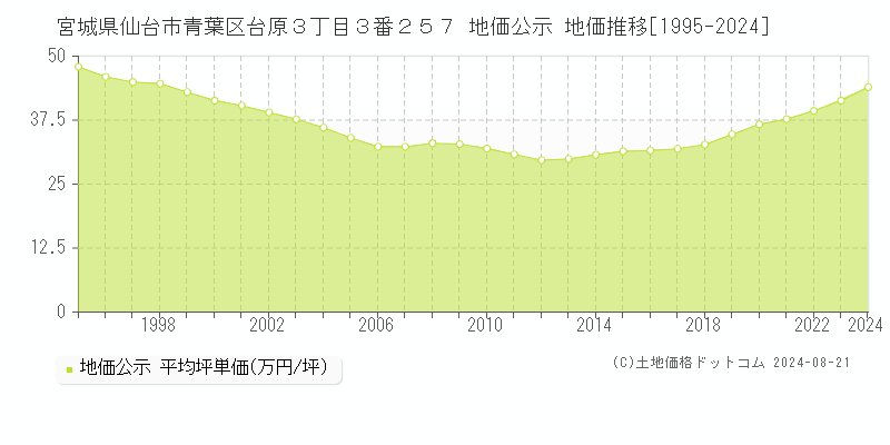 宮城県仙台市青葉区台原３丁目３番２５７ 地価公示 地価推移[1995-2023]