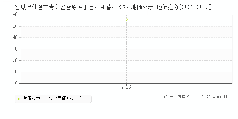 宮城県仙台市青葉区台原４丁目３４番３６外 地価公示 地価推移[2023-2023]