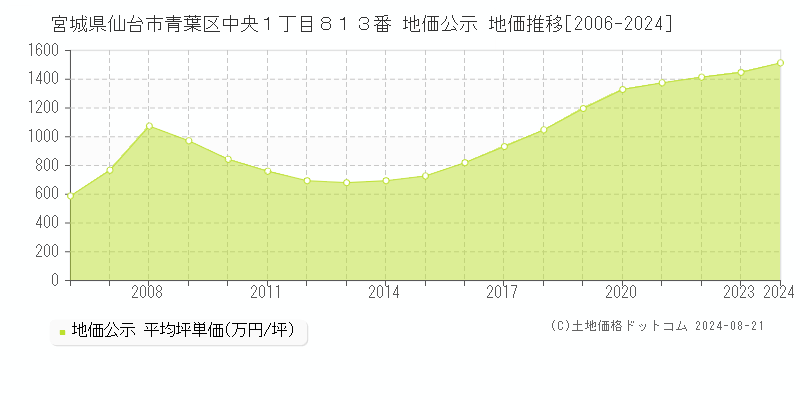 宮城県仙台市青葉区中央１丁目８１３番 地価公示 地価推移[2006-2023]