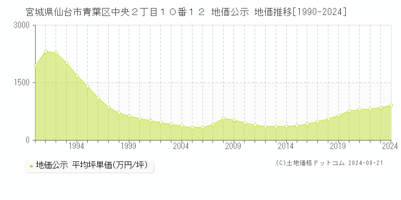 宮城県仙台市青葉区中央２丁目１０番１２ 公示地価 地価推移[1990-2024]