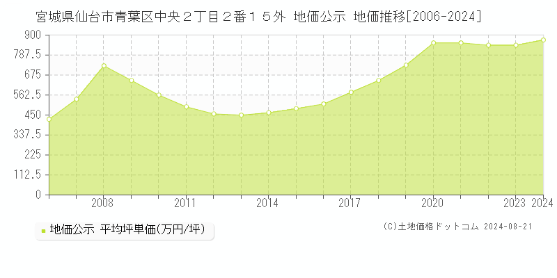 宮城県仙台市青葉区中央２丁目２番１５外 地価公示 地価推移[2006-2023]