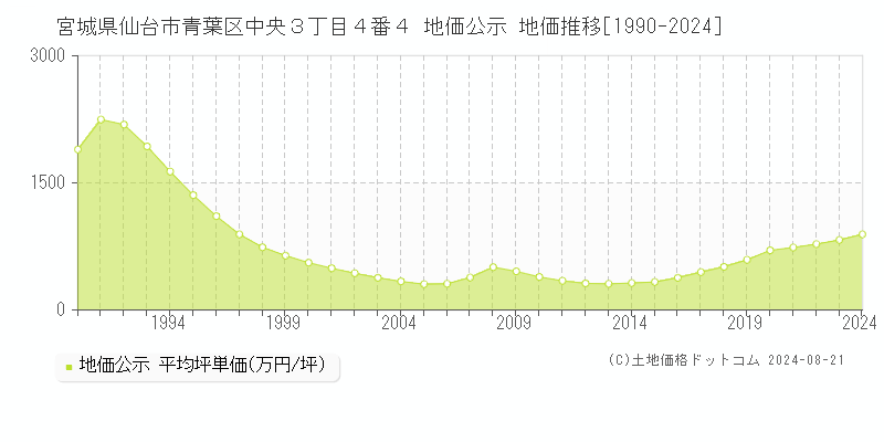 宮城県仙台市青葉区中央３丁目４番４ 地価公示 地価推移[1990-2023]