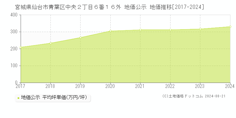 宮城県仙台市青葉区中央２丁目６番１６外 公示地価 地価推移[2017-2024]