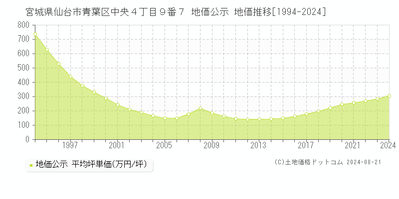 宮城県仙台市青葉区中央４丁目９番７ 公示地価 地価推移[1994-2024]