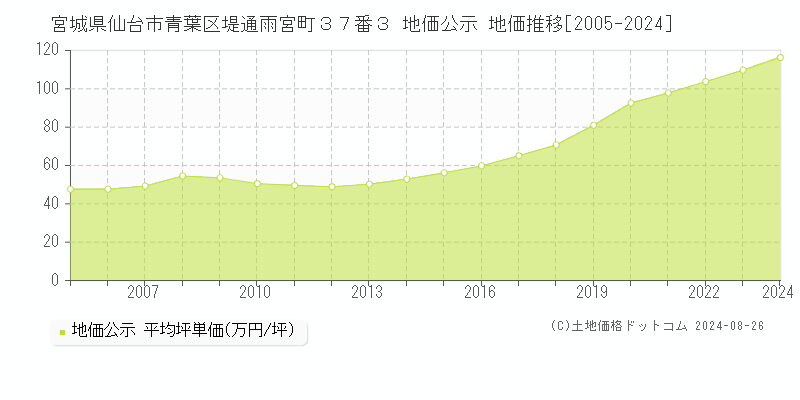 宮城県仙台市青葉区堤通雨宮町３７番３ 公示地価 地価推移[2005-2024]