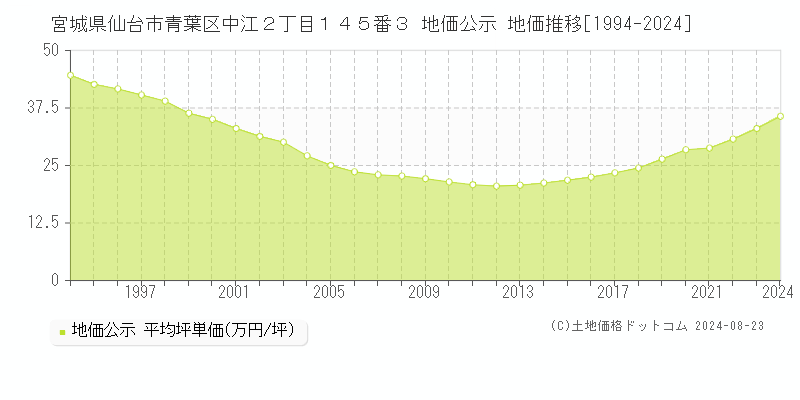 宮城県仙台市青葉区中江２丁目１４５番３ 地価公示 地価推移[1994-2023]