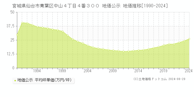 宮城県仙台市青葉区中山４丁目４番３００ 公示地価 地価推移[1990-2024]