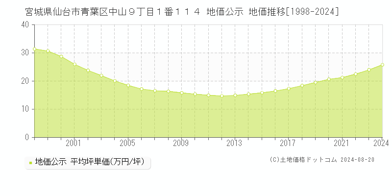 宮城県仙台市青葉区中山９丁目１番１１４ 公示地価 地価推移[1998-2024]