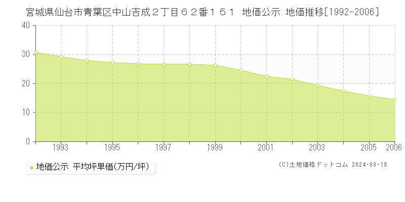 宮城県仙台市青葉区中山吉成２丁目６２番１５１ 地価公示 地価推移[1992-2006]