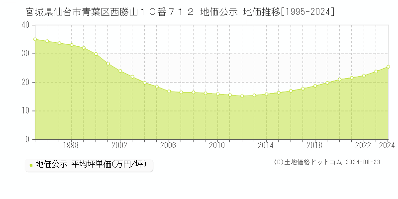 宮城県仙台市青葉区西勝山１０番７１２ 地価公示 地価推移[1995-2023]