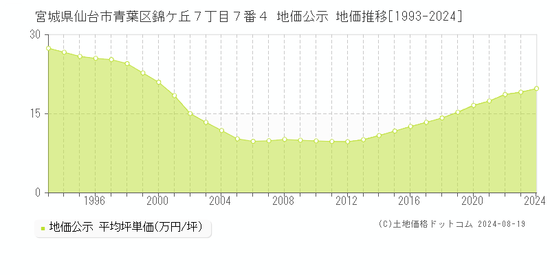 宮城県仙台市青葉区錦ケ丘７丁目７番４ 公示地価 地価推移[1993-2024]