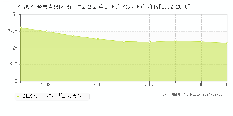 宮城県仙台市青葉区葉山町２２２番５ 公示地価 地価推移[2002-2010]