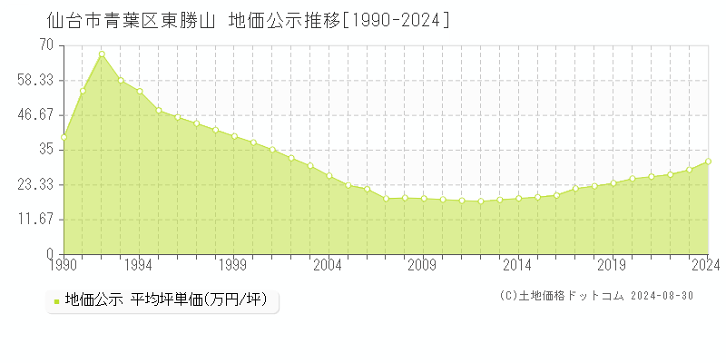 東勝山(仙台市青葉区)の地価公示推移グラフ(坪単価)[1990-2024年]