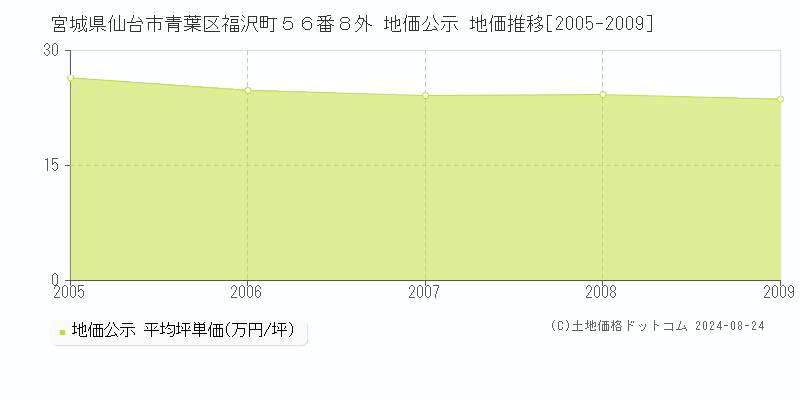 宮城県仙台市青葉区福沢町５６番８外 公示地価 地価推移[2005-2009]