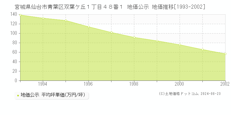 宮城県仙台市青葉区双葉ケ丘１丁目４８番１ 公示地価 地価推移[1993-2002]