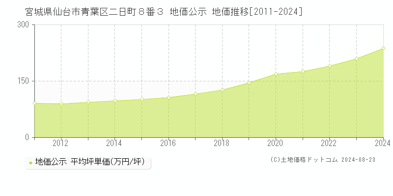 宮城県仙台市青葉区二日町８番３ 公示地価 地価推移[2011-2024]