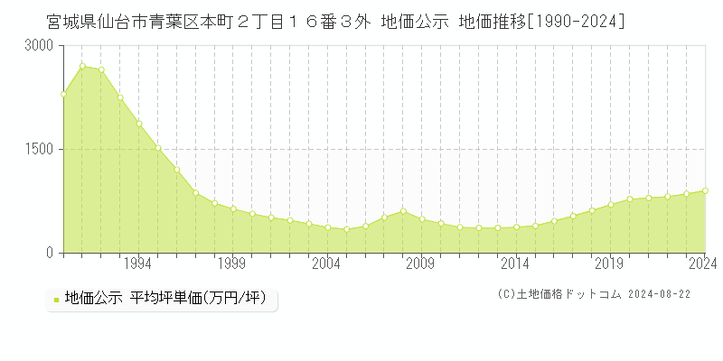 宮城県仙台市青葉区本町２丁目１６番３外 地価公示 地価推移[1990-2023]