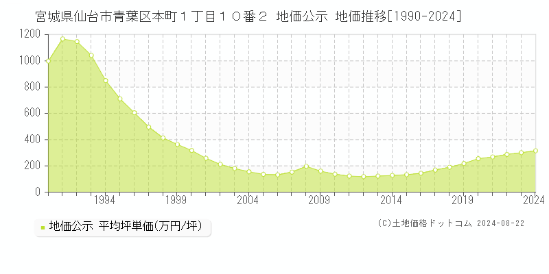 宮城県仙台市青葉区本町１丁目１０番２ 公示地価 地価推移[1990-2024]