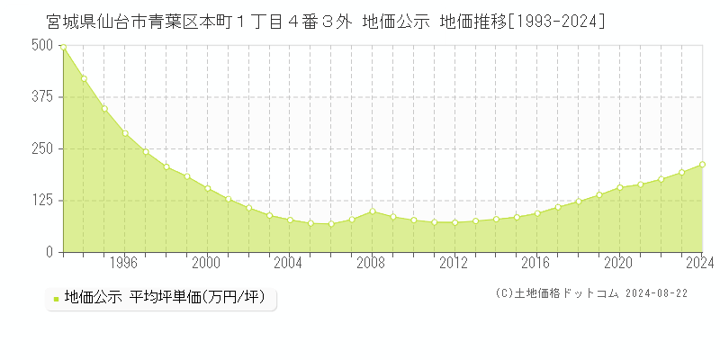 宮城県仙台市青葉区本町１丁目４番３外 地価公示 地価推移[1993-2023]