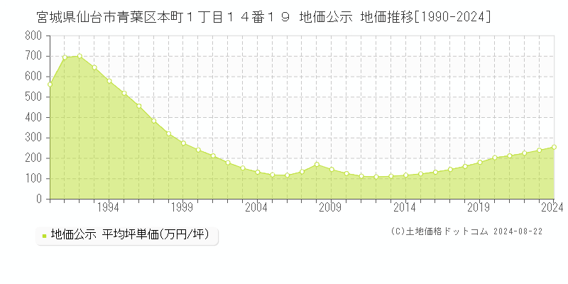 宮城県仙台市青葉区本町１丁目１４番１９ 公示地価 地価推移[1990-2024]