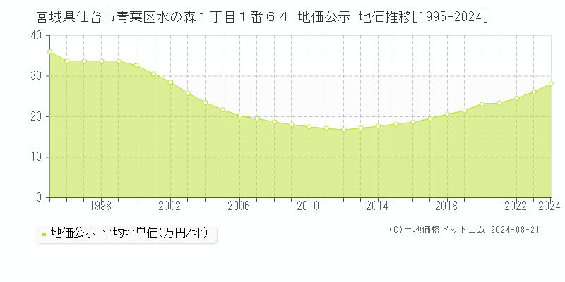 宮城県仙台市青葉区水の森１丁目１番６４ 地価公示 地価推移[1995-2023]