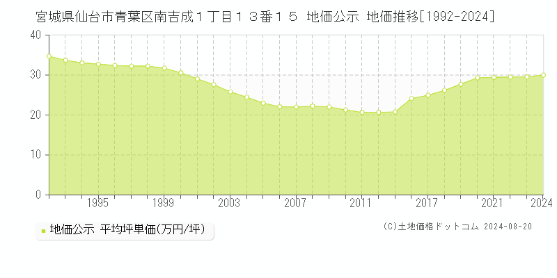 宮城県仙台市青葉区南吉成１丁目１３番１５ 地価公示 地価推移[1992-2023]