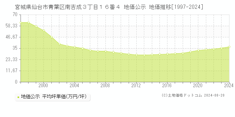 宮城県仙台市青葉区南吉成３丁目１６番４ 公示地価 地価推移[1997-2024]