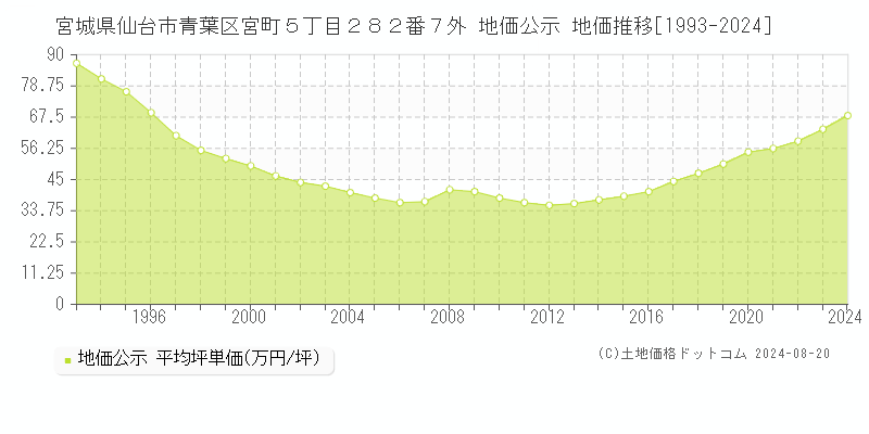 宮城県仙台市青葉区宮町５丁目２８２番７外 地価公示 地価推移[1993-2023]